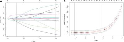 Development and Validation of a Risk Score in Chinese Patients With Chronic Heart Failure